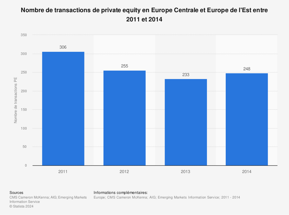 Statistique: Nombre de transactions de private equity en Europe Centrale et Europe de l'Est entre 2011 et 2014 | Statista