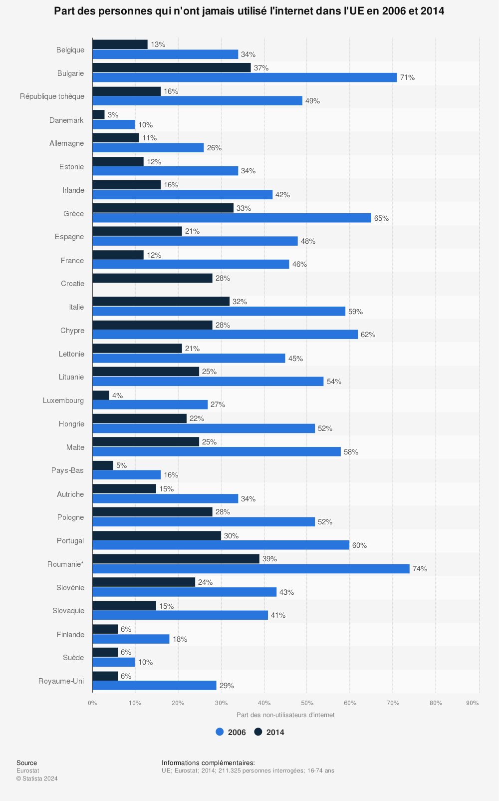 Statistique: Part des personnes qui n'ont jamais utilisé l'internet dans l'UE en 2006 et 2014 | Statista