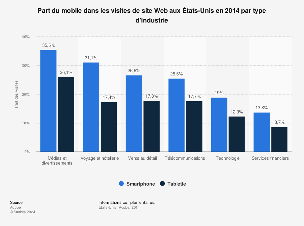 Statistique: Part du mobile dans les visites de site Web aux États-Unis en 2014 par type d'industrie | Statista