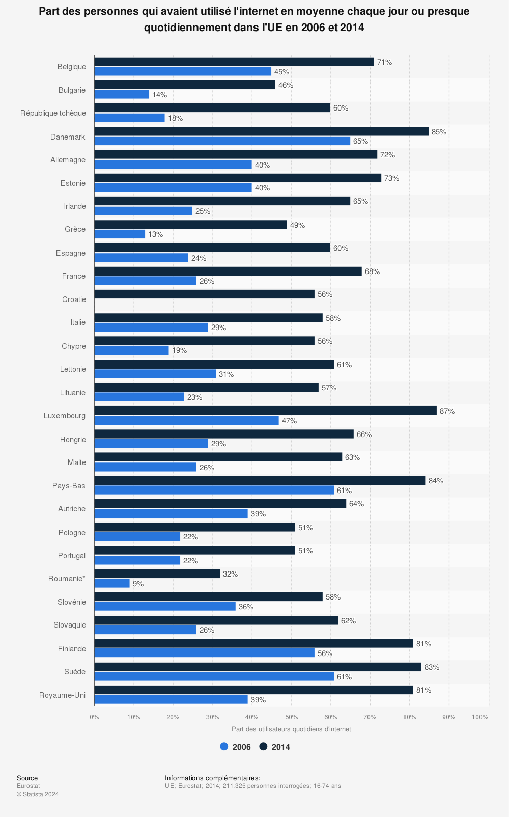 Statistique: Part des personnes qui avaient utilisé l'internet en moyenne chaque jour ou presque quotidiennement dans l'UE en 2006 et 2014 | Statista