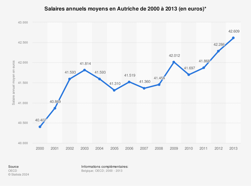 Statistique: Salaires annuels moyens en Autriche de 2000 à 2013 (en euros)* | Statista
