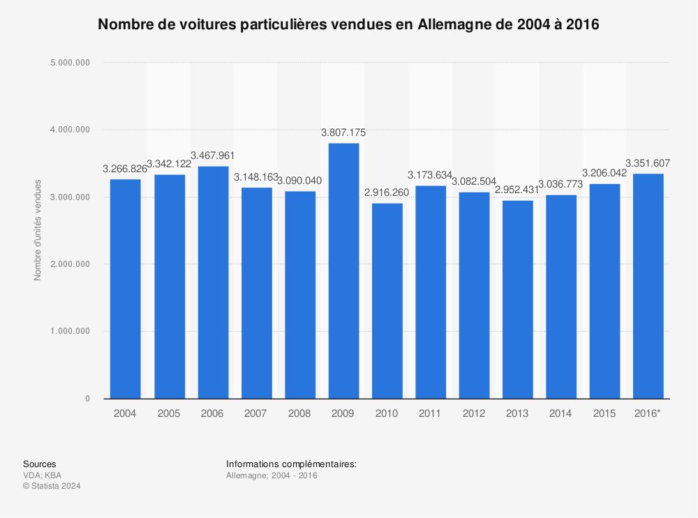 Statistique: Nombre de voitures particulières vendues en Allemagne de 2004 à 2016 | Statista