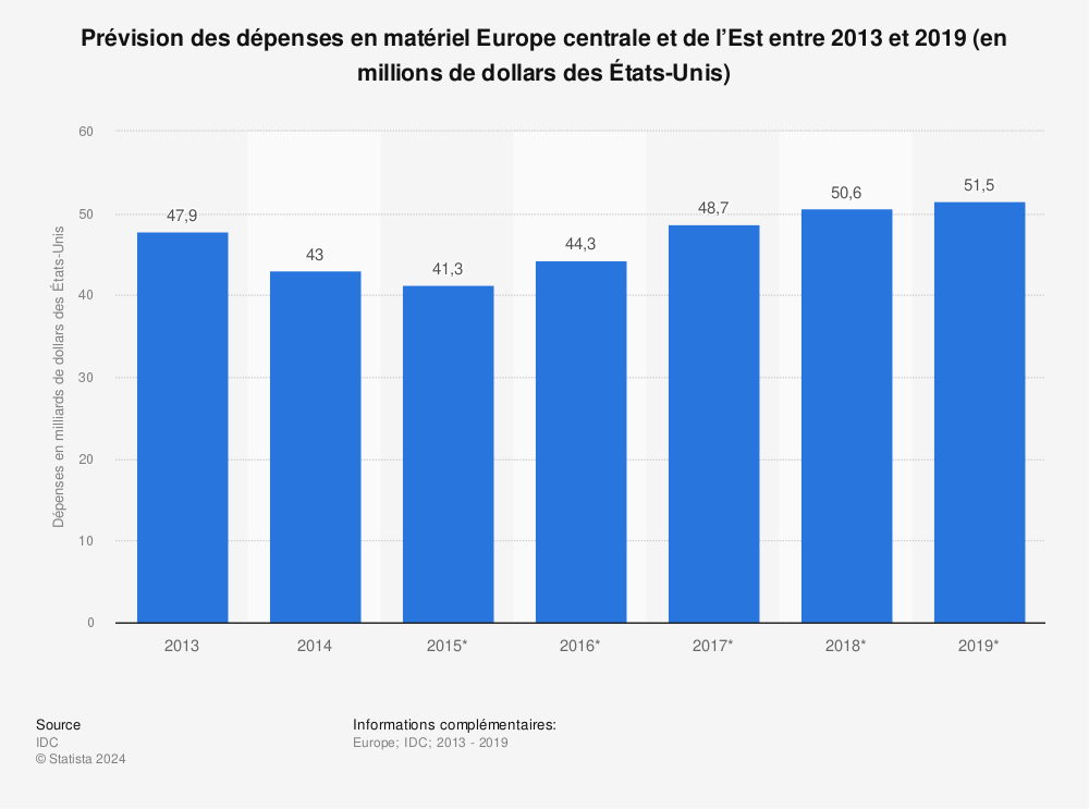 Statistique: Prévision des dépenses en matériel Europe centrale et de l’Est entre 2013 et 2019 (en millions de dollars des États-Unis) | Statista