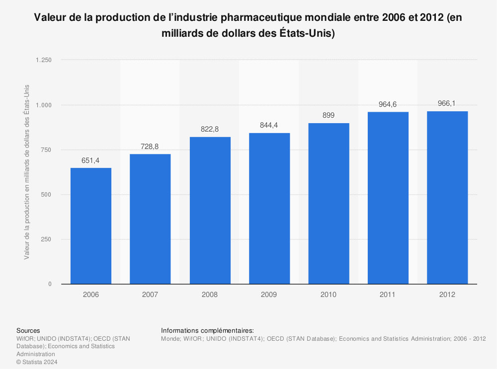 Statistique: Valeur de la production de l’industrie pharmaceutique mondiale entre 2006 et 2012 (en milliards de dollars des États-Unis) | Statista