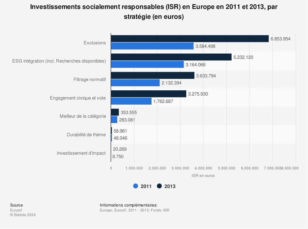 Statistique: Investissements socialement responsables (ISR) en Europe en 2011 et 2013, par stratégie (en euros) | Statista