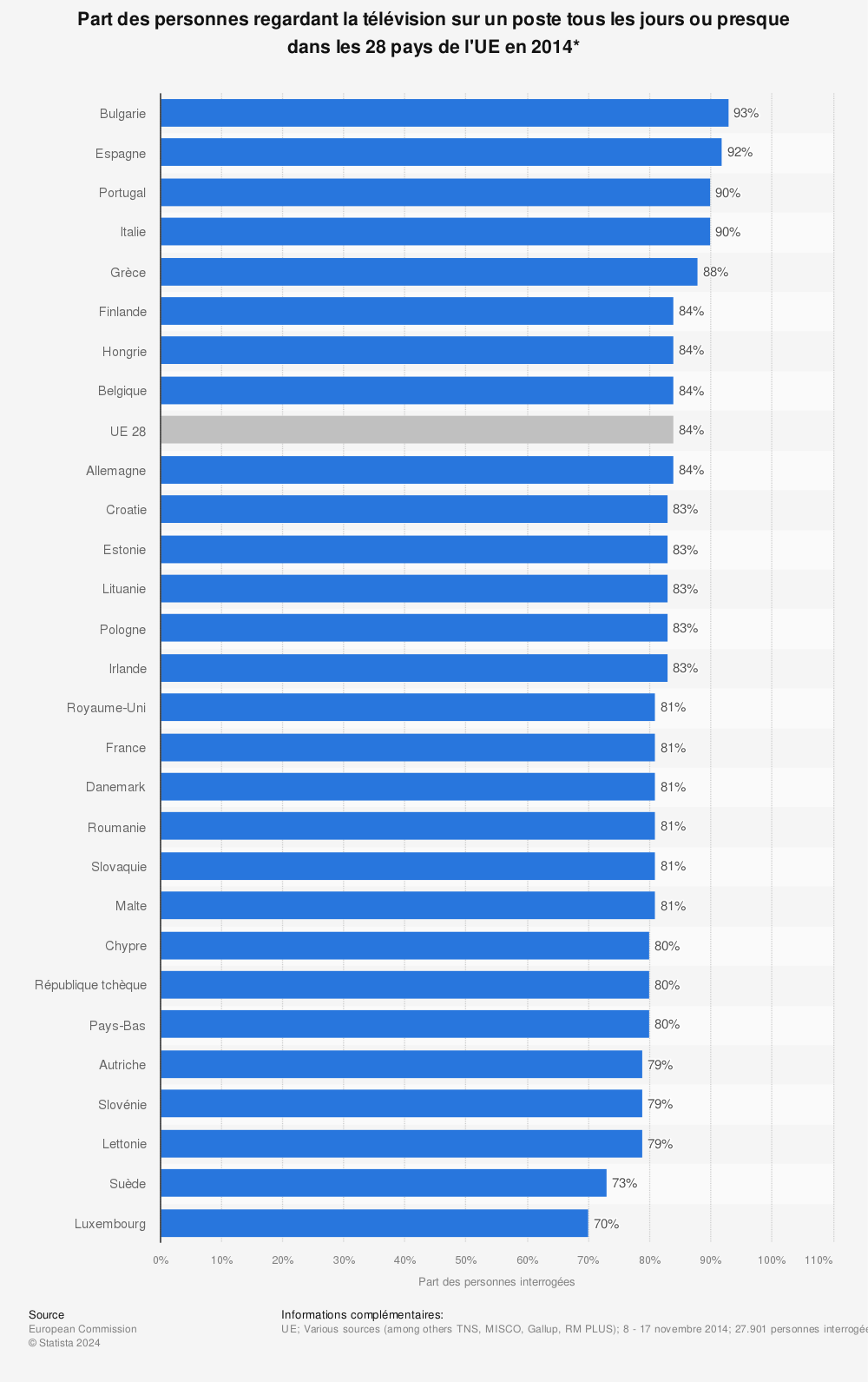 Statistique: Part des personnes regardant la télévision sur un poste tous les jours ou presque dans les 28 pays de l'UE en 2014* | Statista