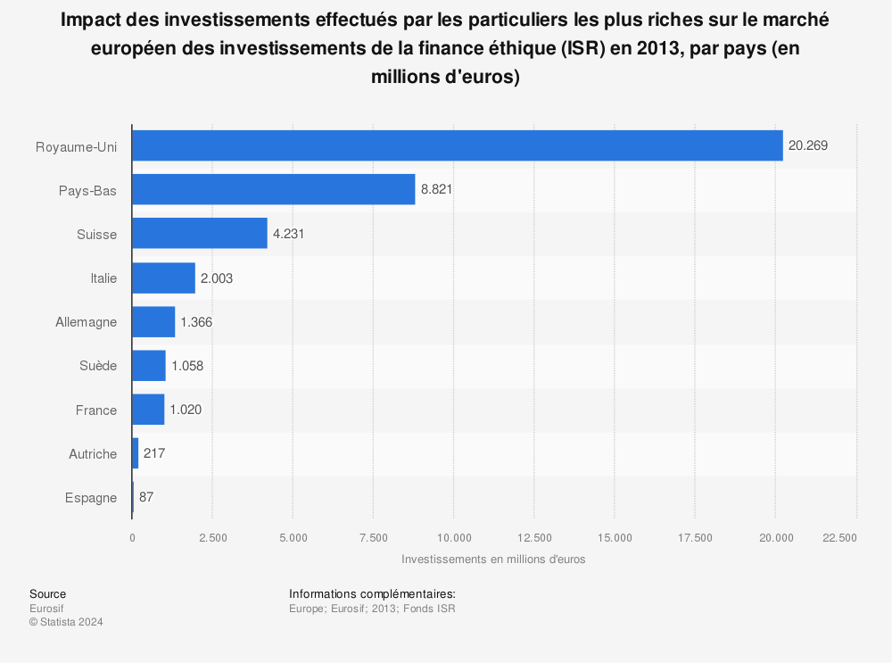 Statistique: Impact des investissements effectués par les particuliers les plus riches sur le marché européen des investissements de la finance éthique (ISR) en 2013, par pays (en millions d'euros) | Statista