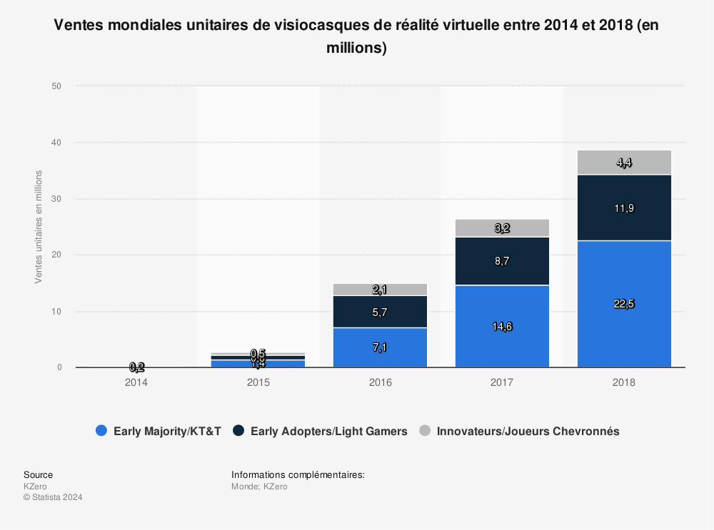 Statistique: Ventes mondiales unitaires de visiocasques de réalité virtuelle entre 2014 et 2018 (en millions) | Statista
