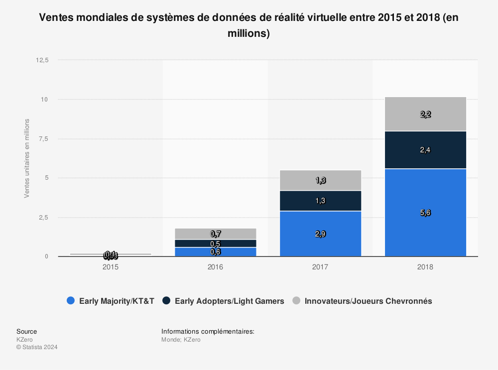 Statistique: Ventes mondiales de systèmes de données de réalité virtuelle entre 2015 et 2018 (en millions) | Statista