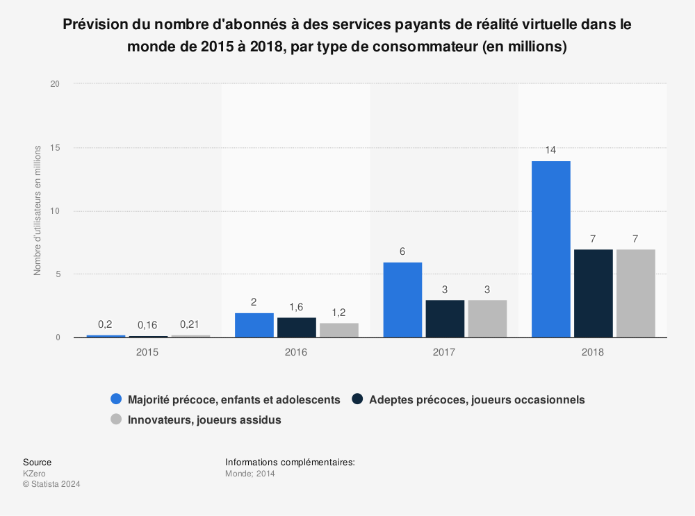 Statistique: Prévision du nombre d'abonnés à des services payants de réalité virtuelle dans le monde de 2015 à 2018, par type de consommateur (en millions) | Statista