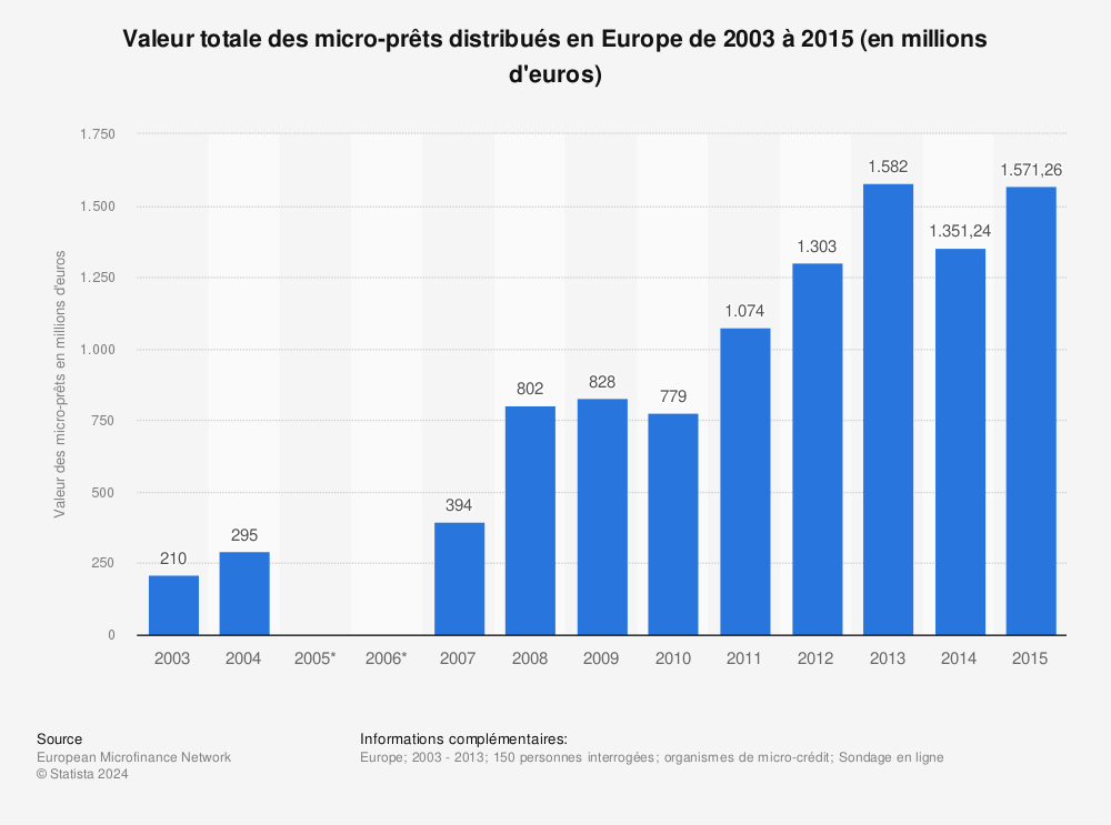 Statistique: Valeur totale des micro-prêts distribués en Europe de 2003 à 2015 (en millions d'euros) | Statista