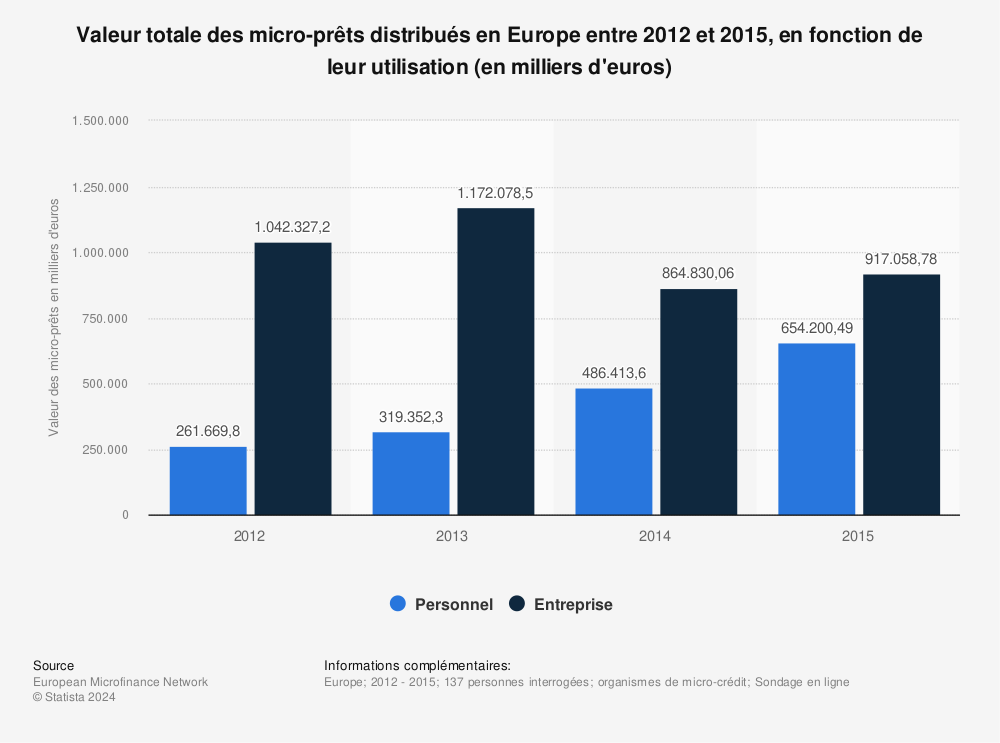 Statistique: Valeur totale des micro-prêts distribués en Europe entre 2012 et 2015, en fonction de leur utilisation (en milliers d'euros) | Statista