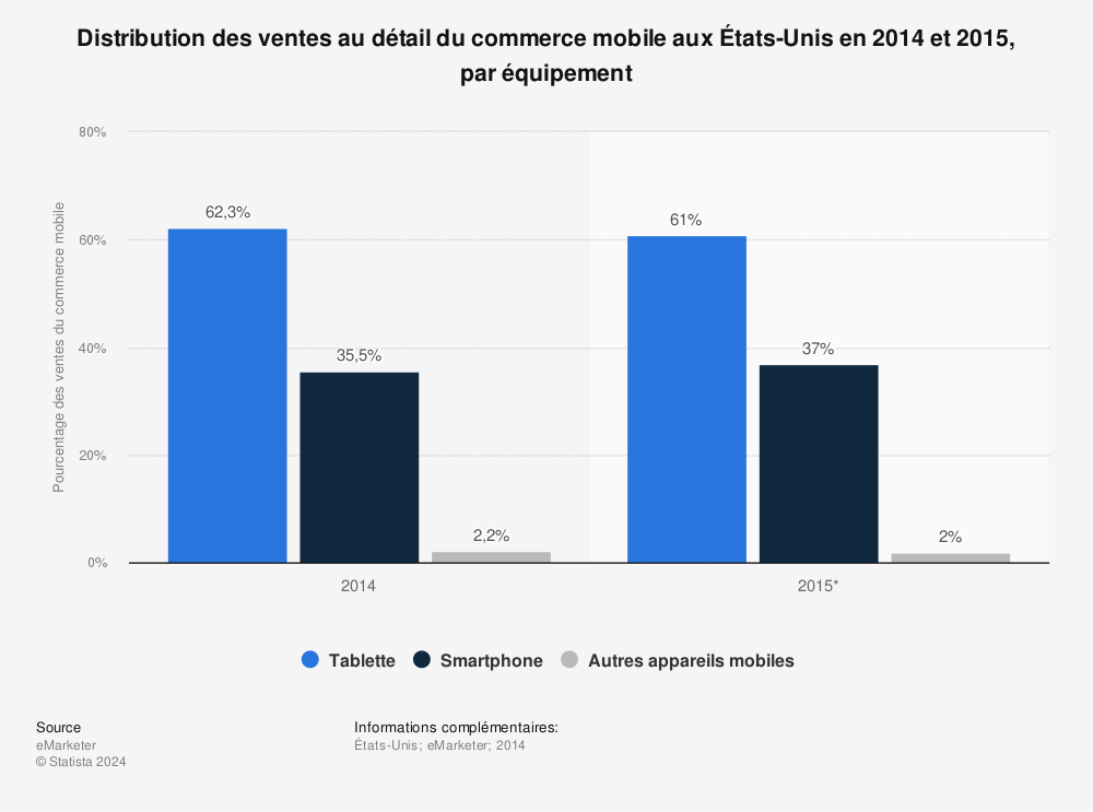 Statistique: Distribution des ventes au détail du commerce mobile aux États-Unis en 2014 et 2015, par équipement | Statista