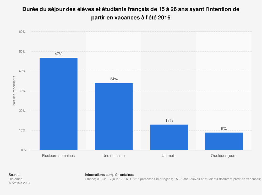 Statistique: Durée du séjour des élèves et étudiants français de 15 à 26 ans ayant l'intention de partir en vacances à l'été 2016 | Statista