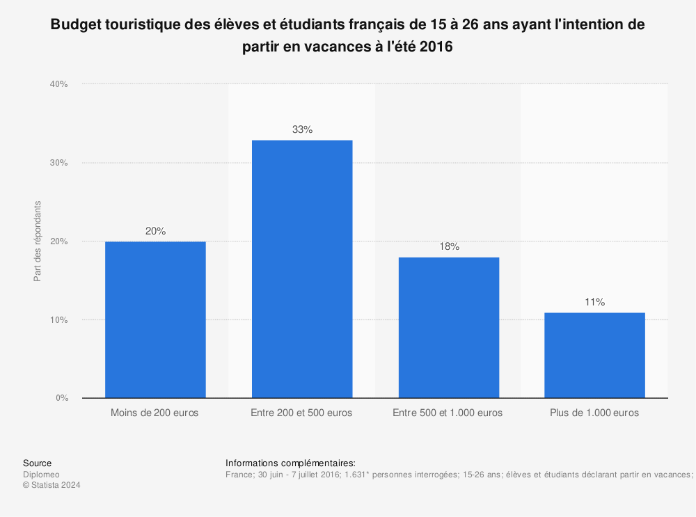 Statistique: Budget touristique des élèves et étudiants français de 15 à 26 ans ayant l'intention de partir en vacances à l'été 2016 | Statista