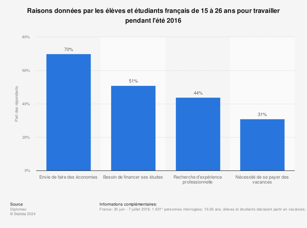 Statistique: Raisons données par les élèves et étudiants français de 15 à 26 ans pour travailler pendant l'été 2016 | Statista