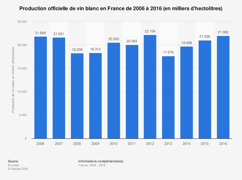 Statistique: Production officielle de vin blanc en France de 2006 à 2016 (en milliers d'hectolitres) | Statista