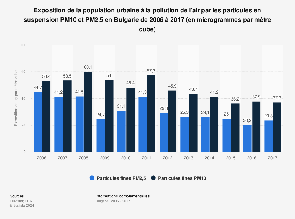 Statistique: Exposition de la population urbaine à la pollution de l'air par les particules en suspension PM10 et PM2,5 en Bulgarie de 2006 à 2017 (en microgrammes par mètre cube) | Statista
