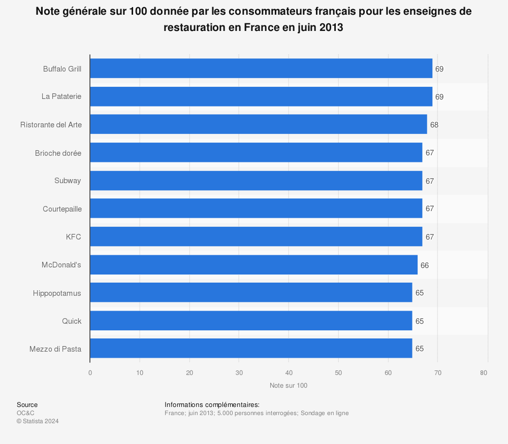 Statistique: Note générale sur 100 donnée par les consommateurs français pour les enseignes de restauration en France en juin 2013 | Statista