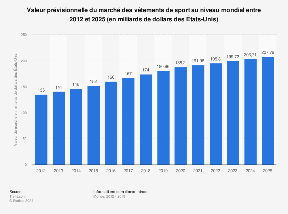 Statistique: Valeur prévisionnelle du marché des vêtements de sport au niveau mondial entre 2012 et 2025 (en milliards de dollars des États-Unis) | Statista