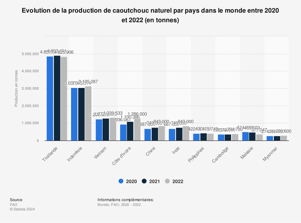 Statistique: Evolution de la production de caoutchouc naturel par pays dans le monde entre 2020 et 2022 (en tonnes) | Statista