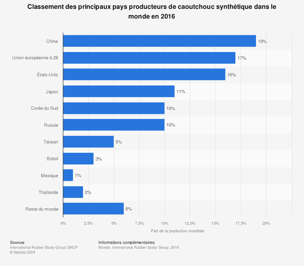 Statistique: Classement des principaux pays producteurs de caoutchouc synthétique dans le monde en 2016 | Statista