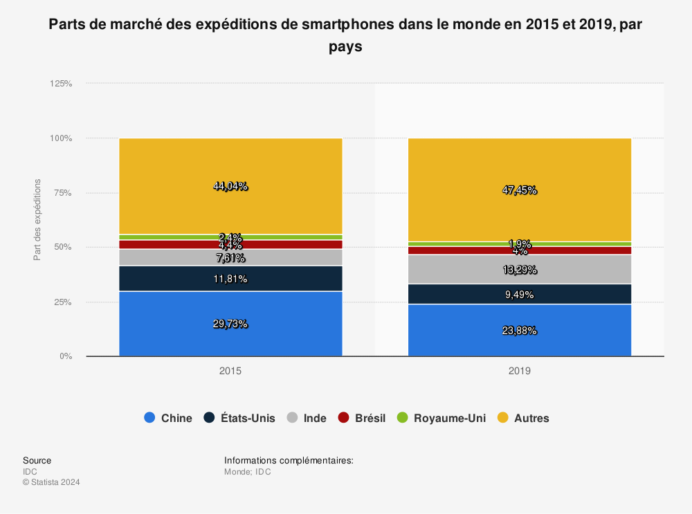 Statistique: Parts de marché des expéditions de smartphones dans le monde en 2015 et 2019, par pays | Statista