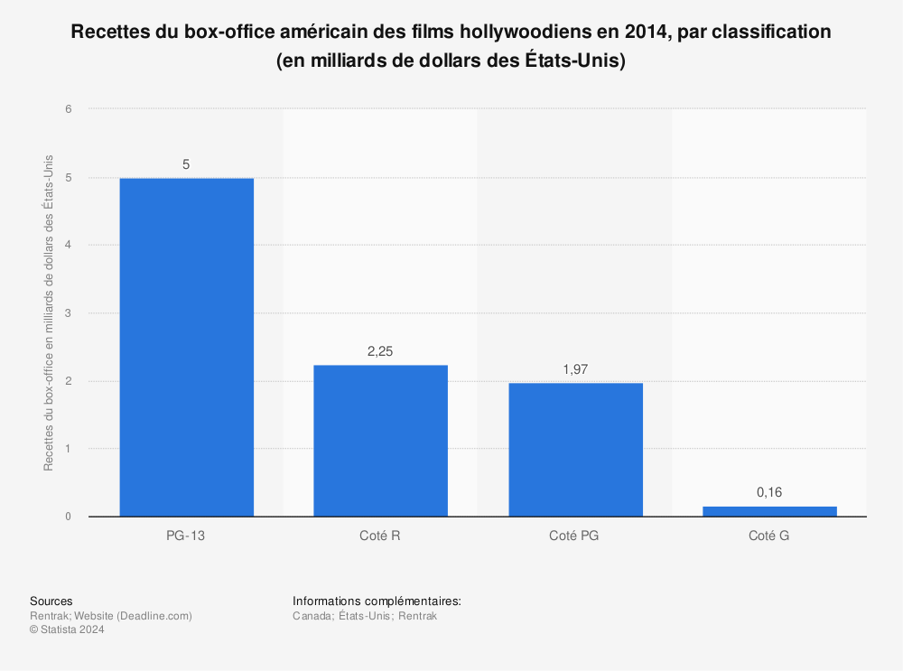 Statistique: Recettes du box-office américain des films hollywoodiens en 2014, par classification (en milliards de dollars des États-Unis) | Statista