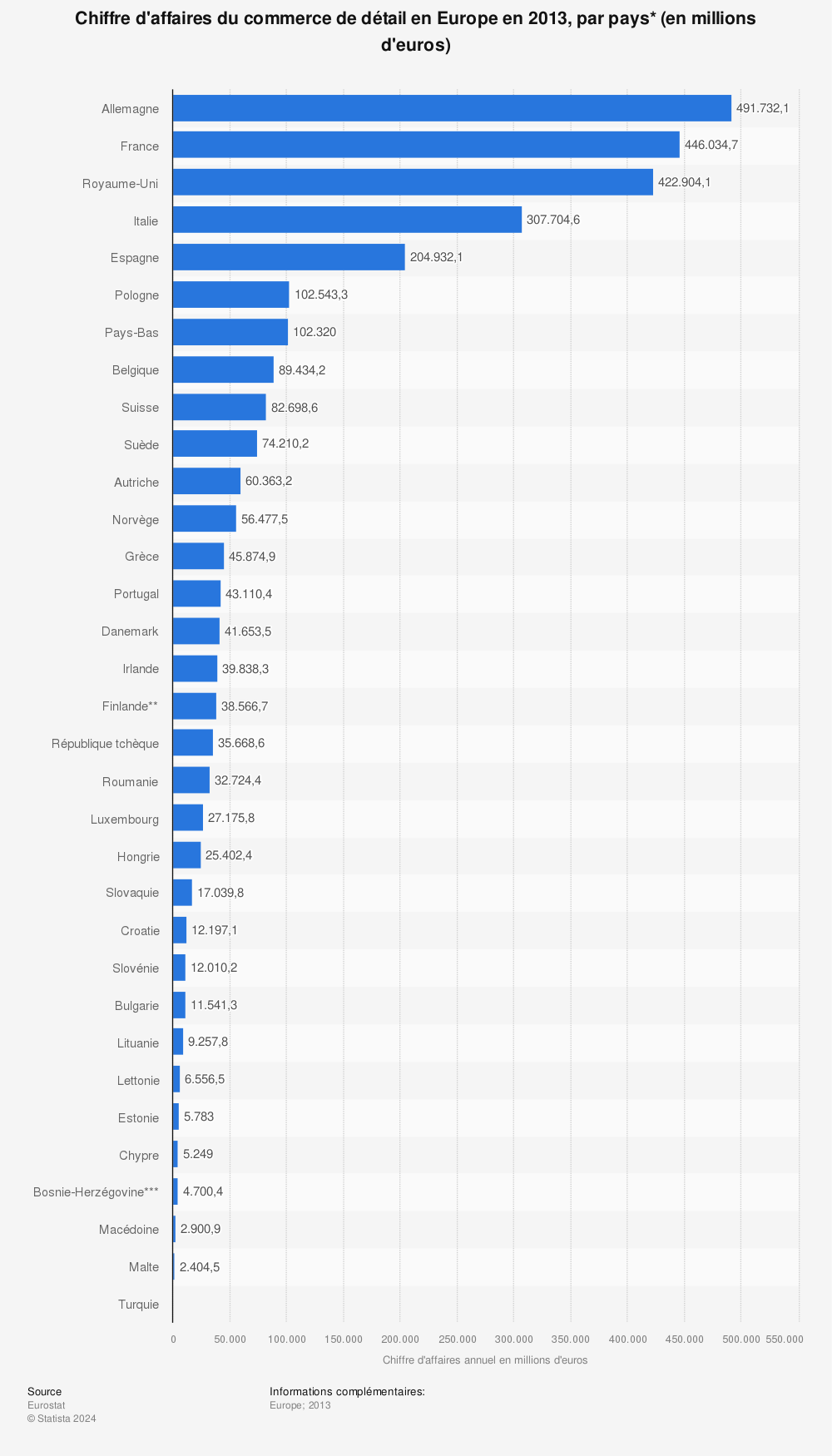 Statistique: Chiffre d'affaires du commerce de détail en Europe en 2013, par pays* (en millions d'euros) | Statista