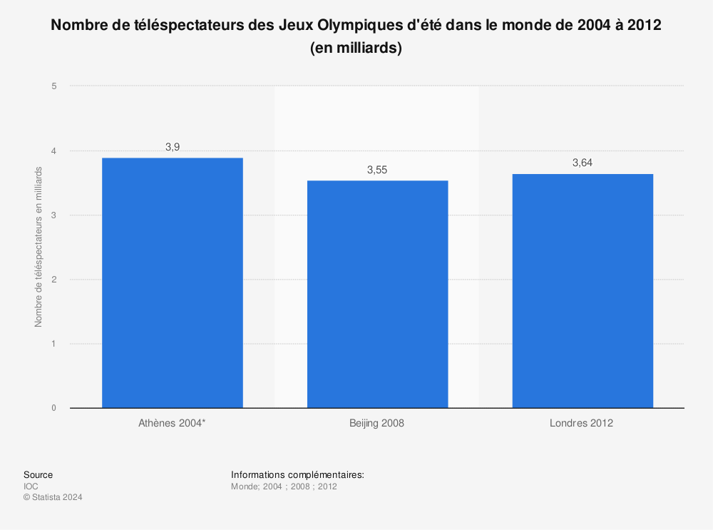 Statistique: Nombre de téléspectateurs des Jeux Olympiques d'été dans le monde de 2004 à 2012 (en milliards) | Statista