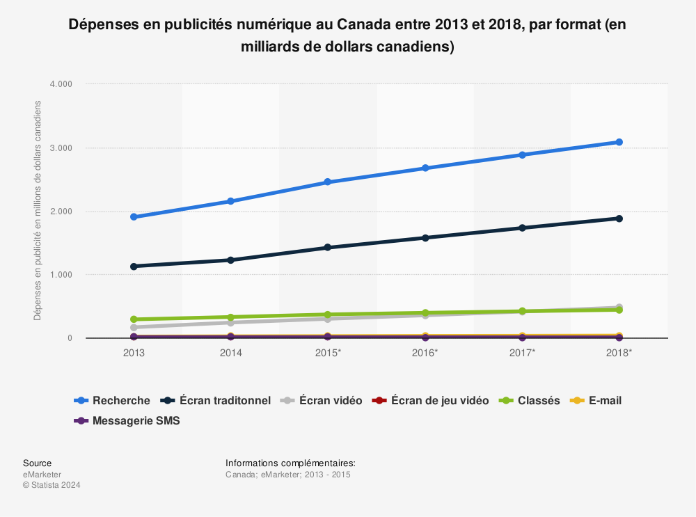 Statistique: Dépenses en publicités numérique au Canada entre 2013 et 2018, par format (en milliards de dollars canadiens) | Statista