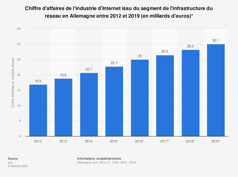 Statistique: Chiffre d'affaires de l'industrie d'Internet issu du segment de l'infrastructure du réseau en Allemagne entre 2012 et 2019 (en milliards d'euros)* | Statista