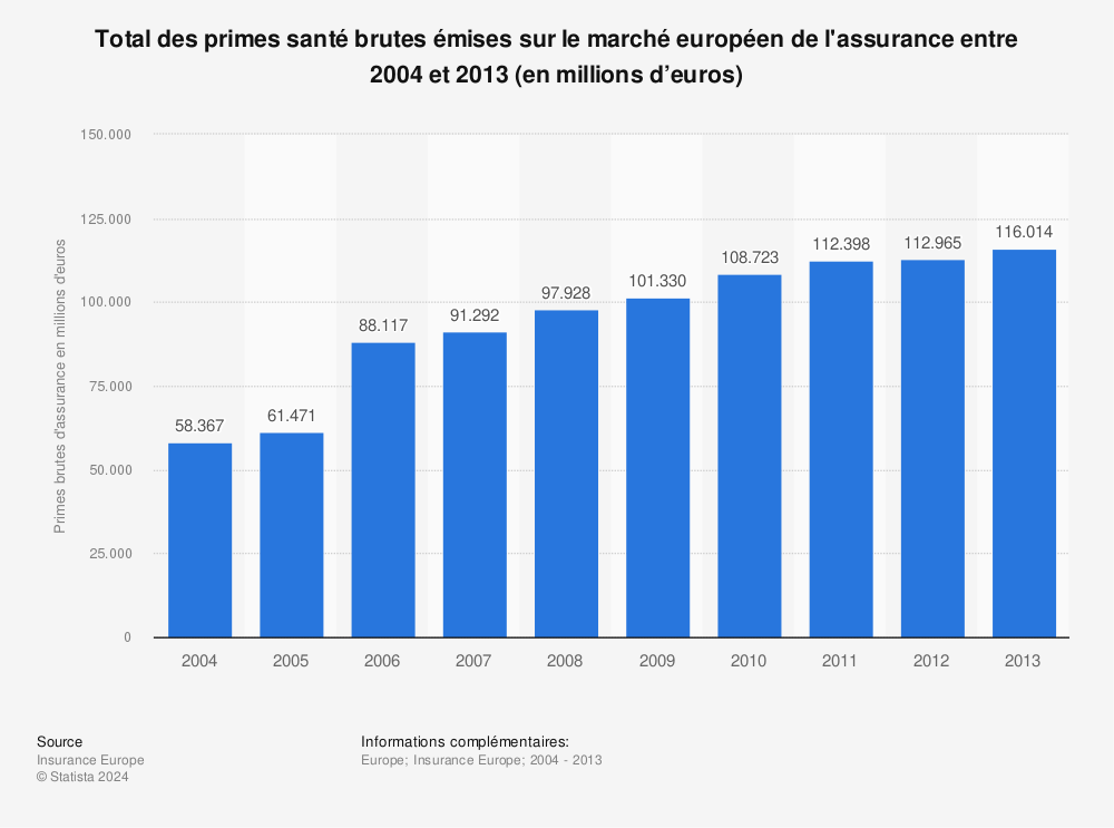 Statistique: Total des primes santé brutes émises sur le marché européen de l'assurance entre 2004 et 2013 (en millions d’euros) | Statista