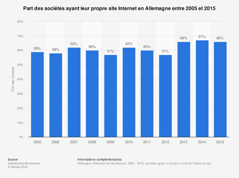 Statistique: Part des sociétés ayant leur propre site Internet en Allemagne entre 2005 et 2015 | Statista
