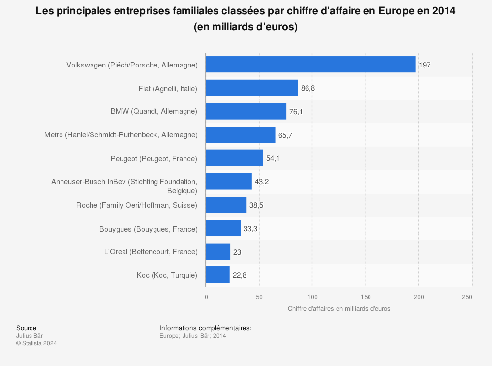 Statistique: Les principales entreprises familiales classées par chiffre d'affaire en Europe en 2014 (en milliards d'euros) | Statista