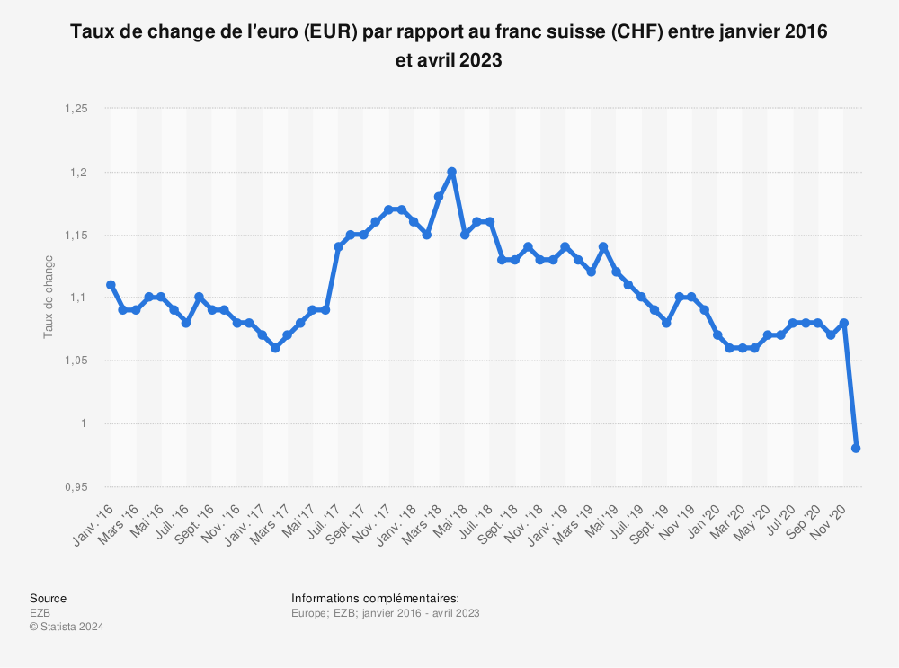 Statistique: Taux de change de l'euro (EUR) par rapport au franc suisse (CHF) entre janvier 2016 et septembre 2019 | Statista