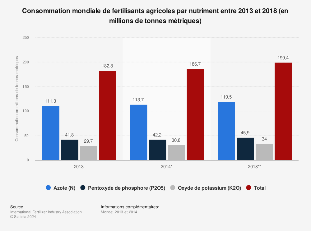 Statistique: Consommation mondiale de fertilisants agricoles par nutriment entre 2013 et 2018 (en millions de tonnes métriques) | Statista