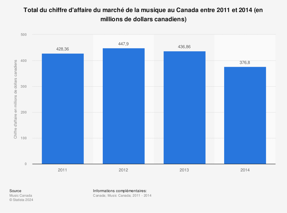 Statistique: Total du chiffre d'affaire du marché de la musique au Canada entre 2011 et 2014 (en millions de dollars canadiens) | Statista