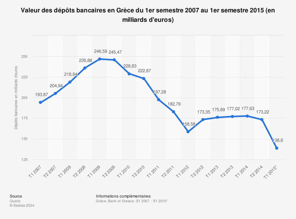 Statistique: Valeur des dépôts bancaires en Grèce du 1er semestre 2007 au 1er semestre 2015 (en milliards d'euros) | Statista