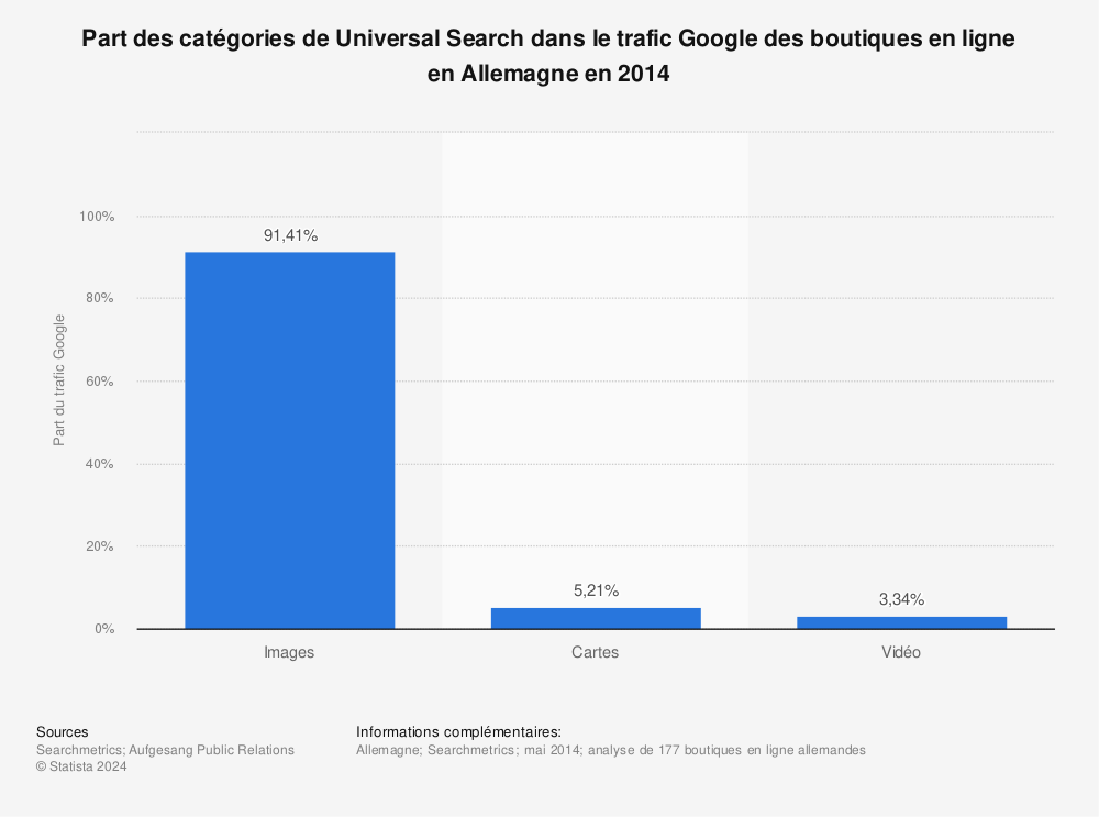 Statistique: Part des catégories de Universal Search dans le trafic Google des boutiques en ligne en Allemagne en 2014 | Statista