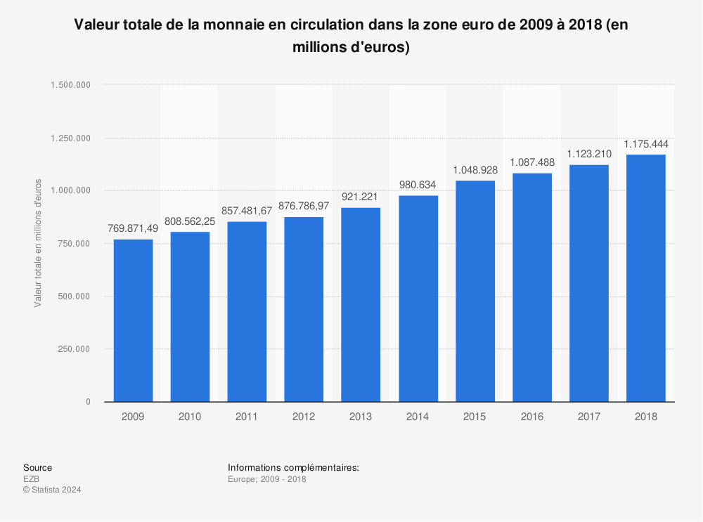 Statistique: Valeur totale de la monnaie en circulation dans la zone euro de 2009 à 2018 (en millions d'euros) | Statista