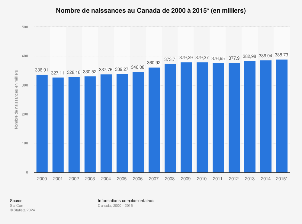 Statistique: Nombre de naissances au Canada de 2000 à 2015* (en milliers) | Statista