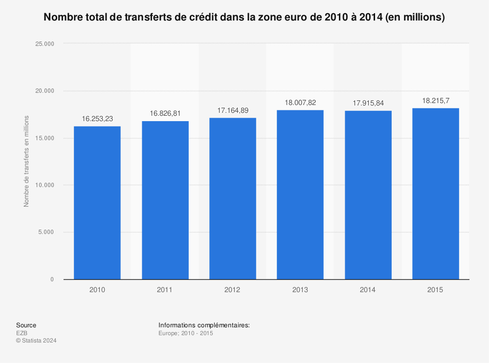 Statistique: Nombre total de transferts de crédit dans la zone euro de 2010 à 2014 (en millions) | Statista