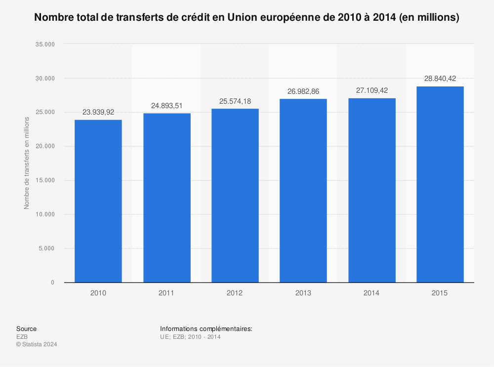 Statistique: Nombre total de transferts de crédit en Union européenne de 2010 à 2014 (en millions) | Statista