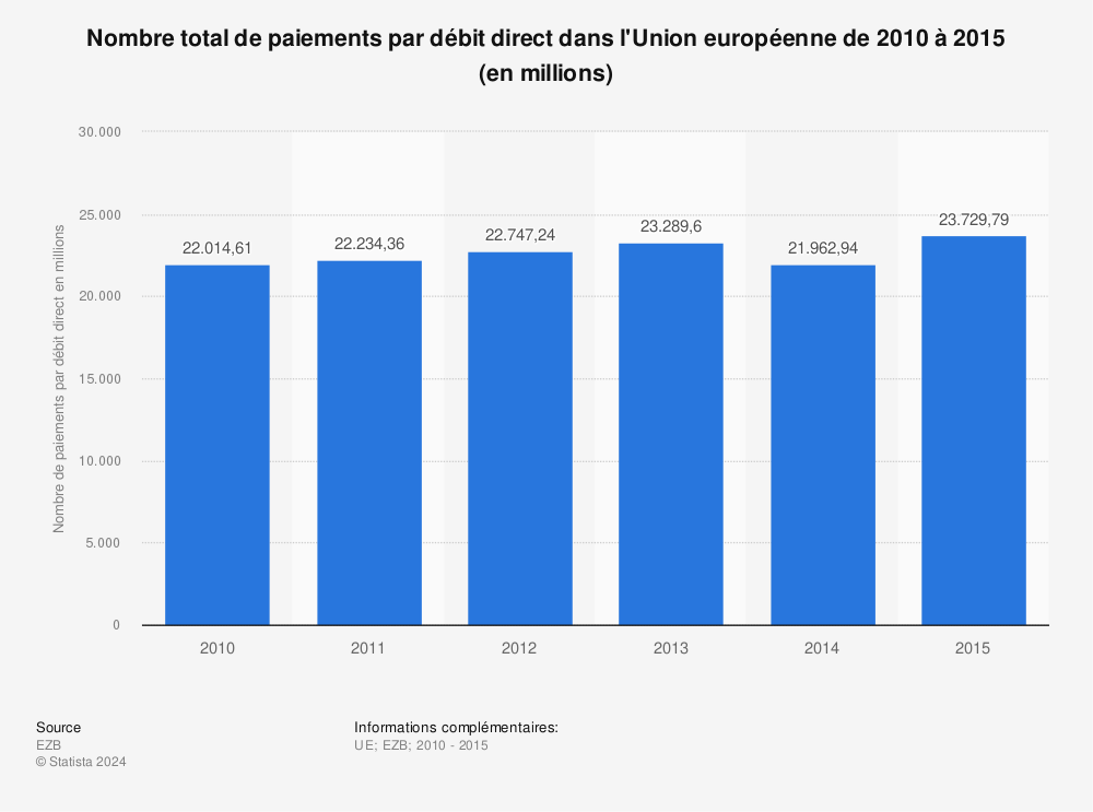 Statistique: Nombre total de paiements par débit direct dans l'Union européenne de 2010 à 2015 (en millions) | Statista
