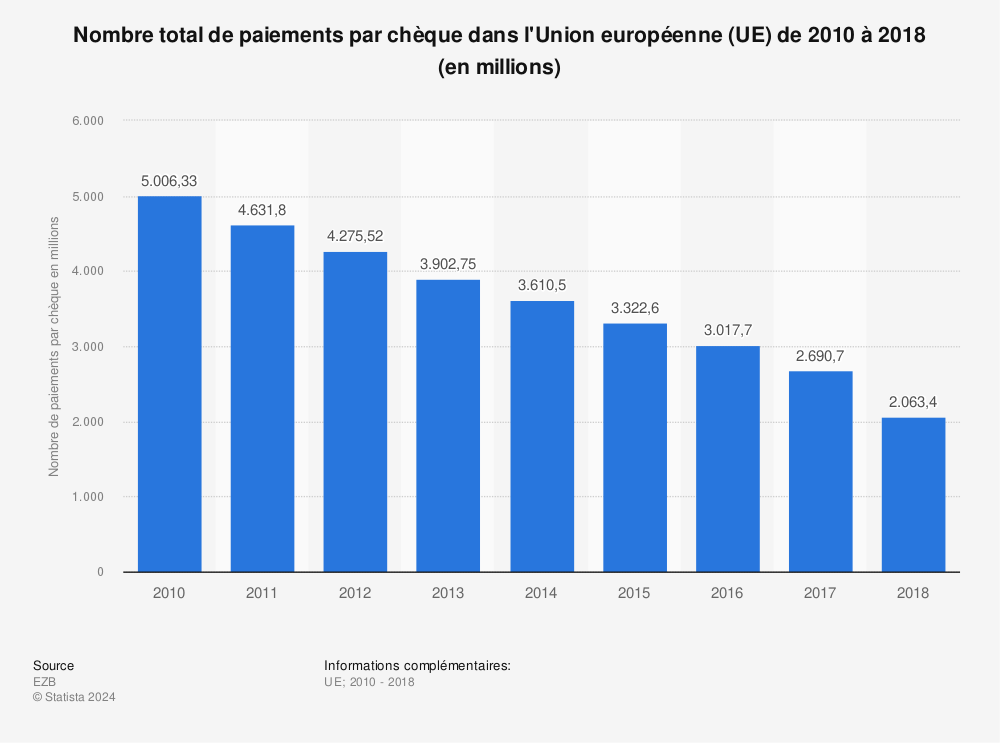 Statistique: Nombre total de paiements par chèque dans l'Union européenne (UE) de 2010 à 2018 (en millions) | Statista