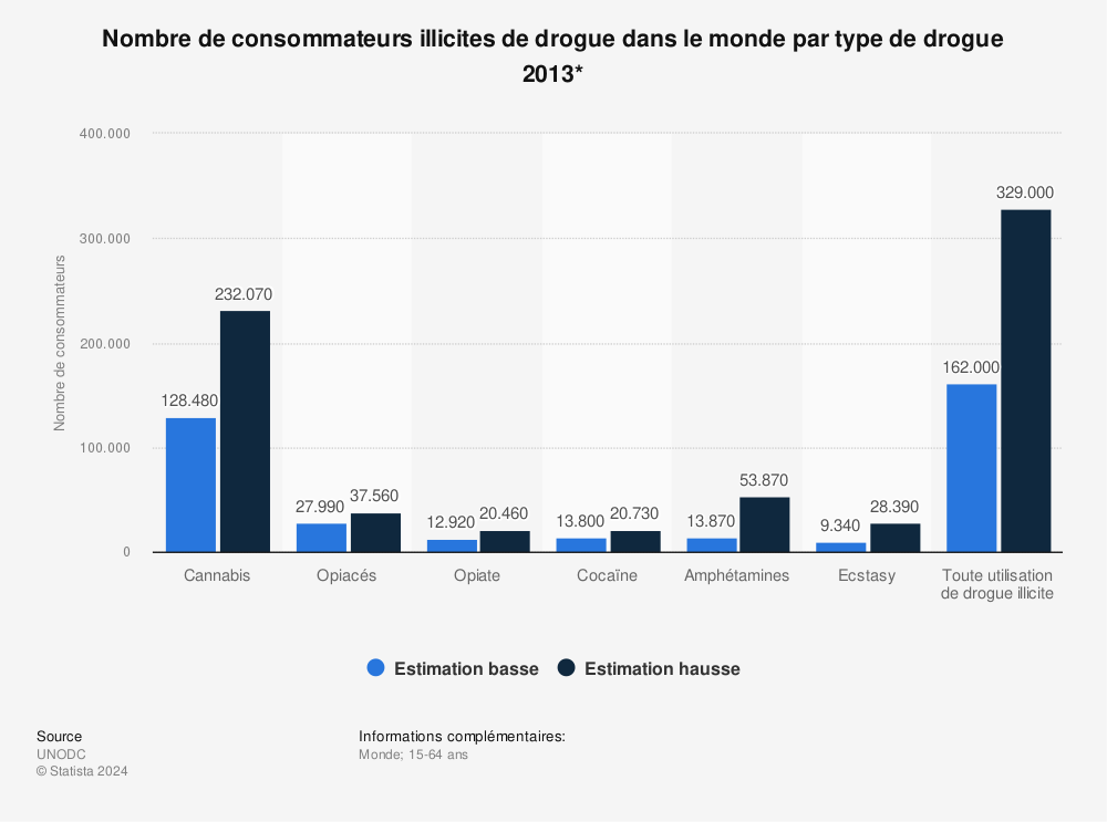 Statistique: Nombre de consommateurs illicites de drogue dans le monde par type de drogue 2013* | Statista