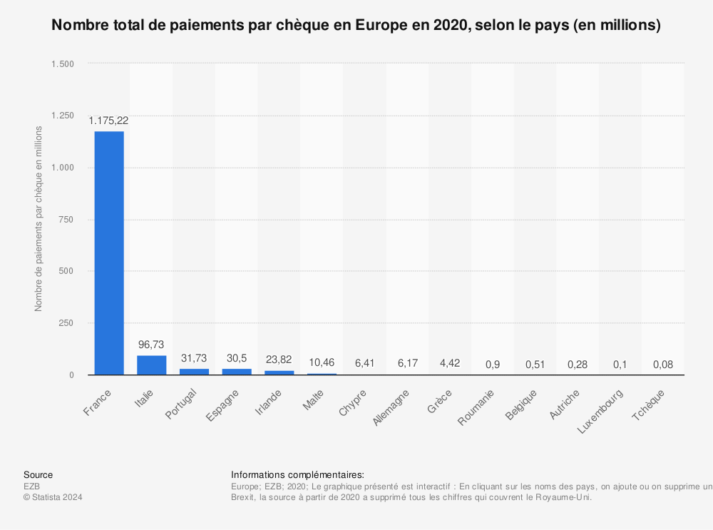 Statistique: Nombre total de paiements par chèque en Europe en 2020, selon le pays (en millions) | Statista