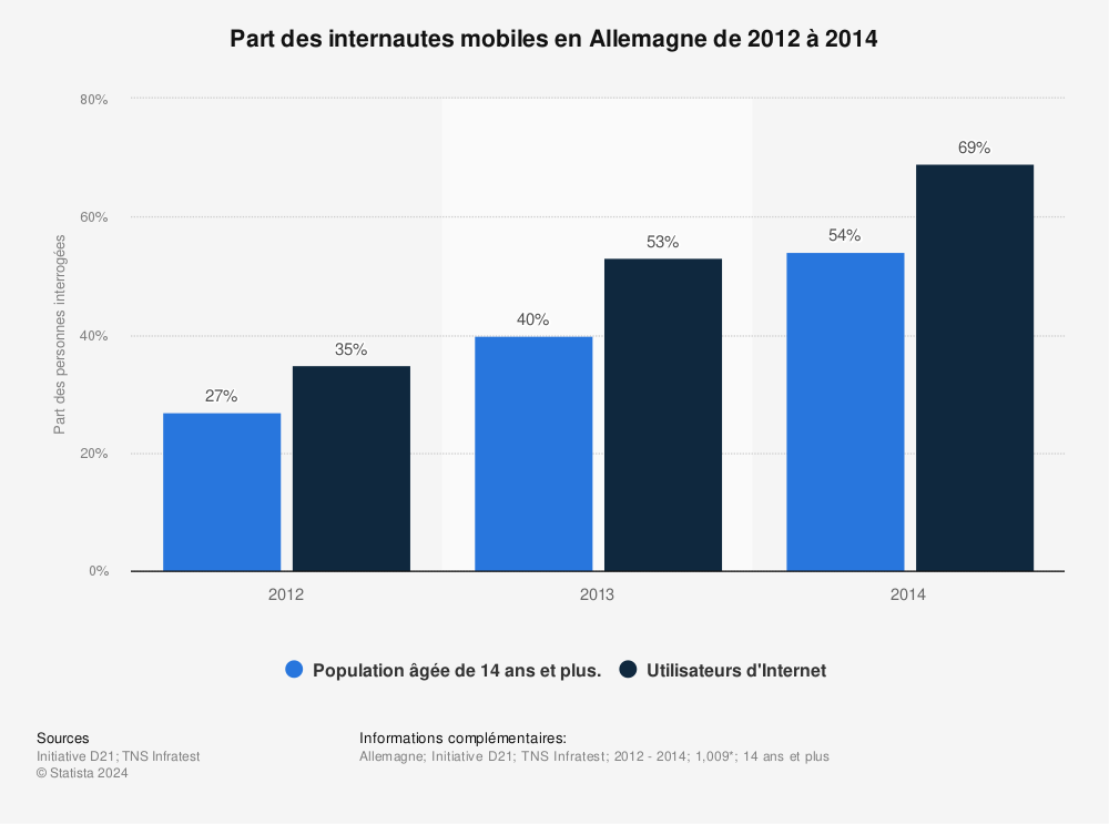 Statistique: Part des internautes mobiles en Allemagne de 2012 à 2014 | Statista