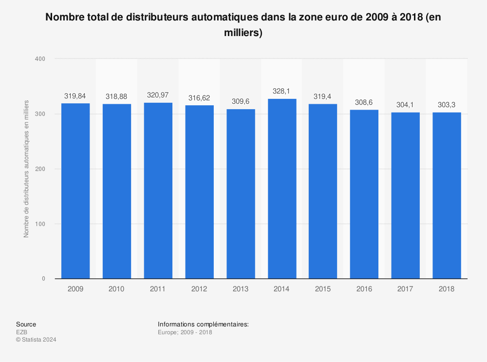 Statistique: Nombre total de distributeurs automatiques dans la zone euro de 2009 à 2018 (en milliers) | Statista
